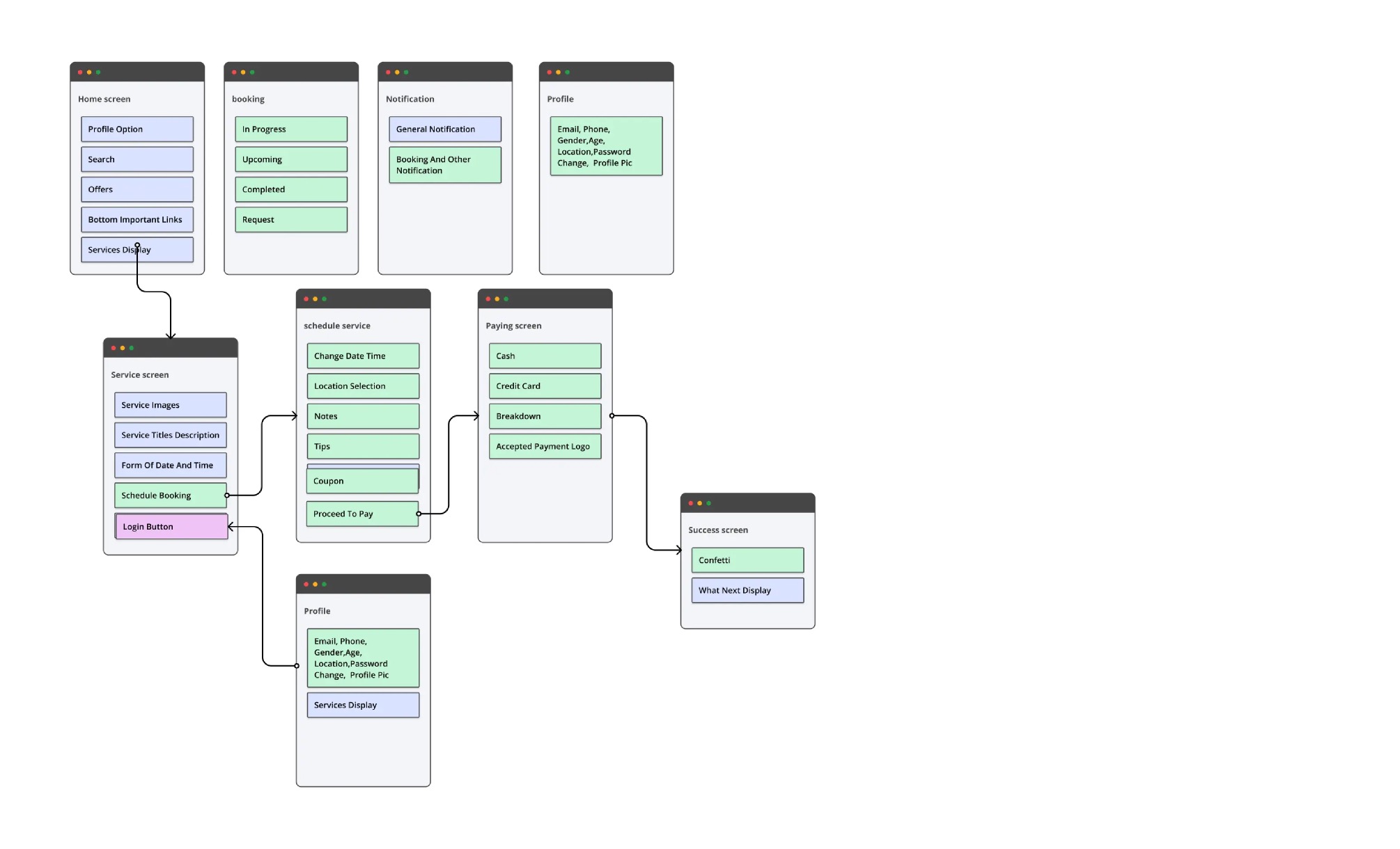Information architecture · home, booking, schedule, payment, success flow